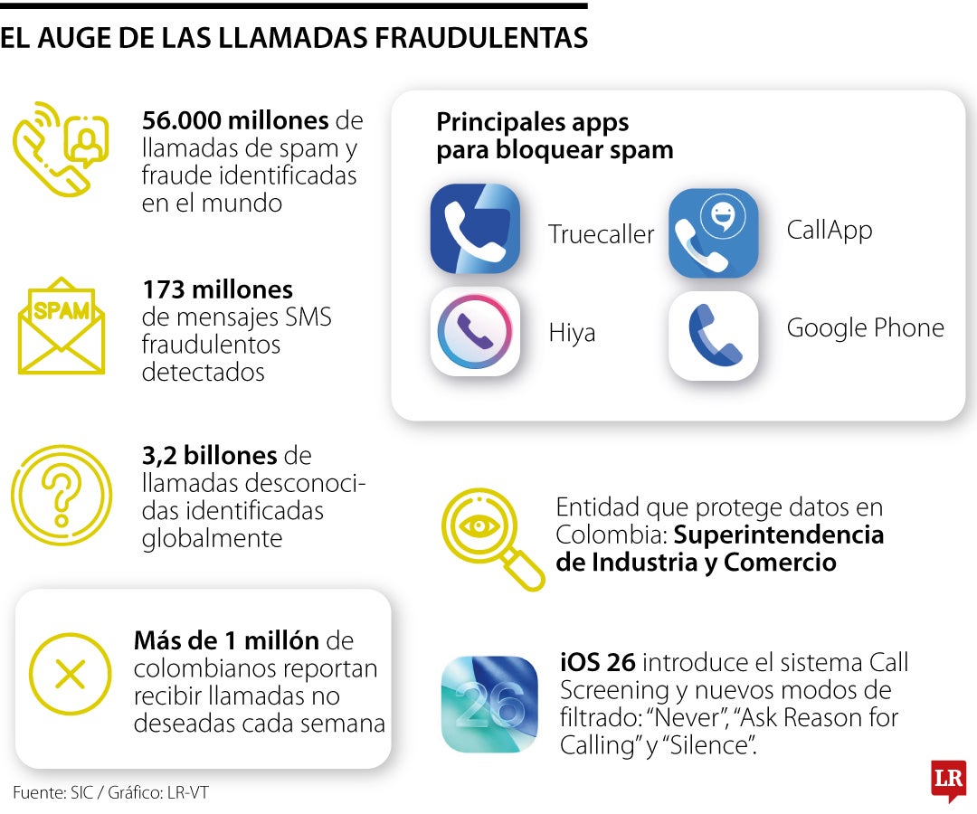 ¿Cansado de llamadas spam? Las apps y otras soluciones para bloquearlas