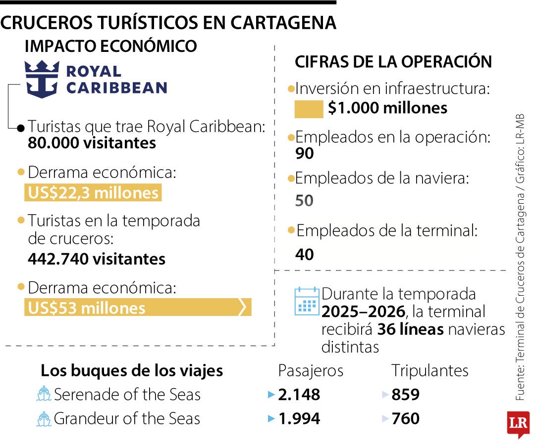 Impacto económico de Royal Caribbean en Cartagena será de US$22,3 millones