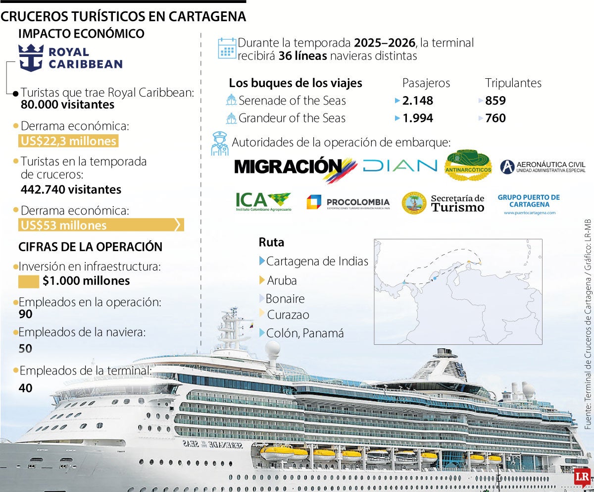 Impacto económico de Royal Caribbean en Cartagena será de US$22,3 millones