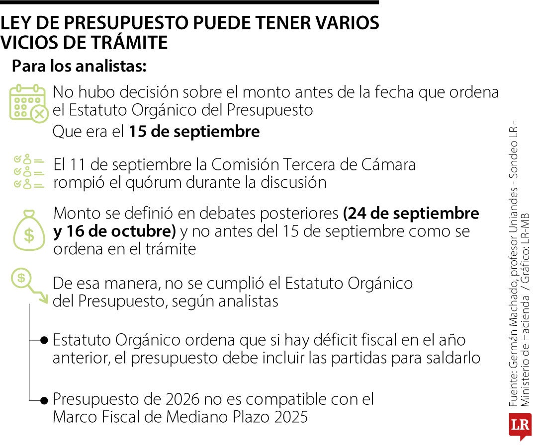 Cerca de $546,9 billones fue el monto total del Presupuesto de 2026, que está vez fue aprobado en el Congreso de la República.