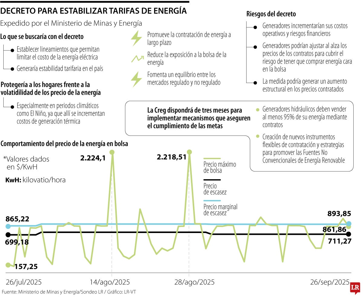 Fijan precios de la energía en fenómenos climáticos
