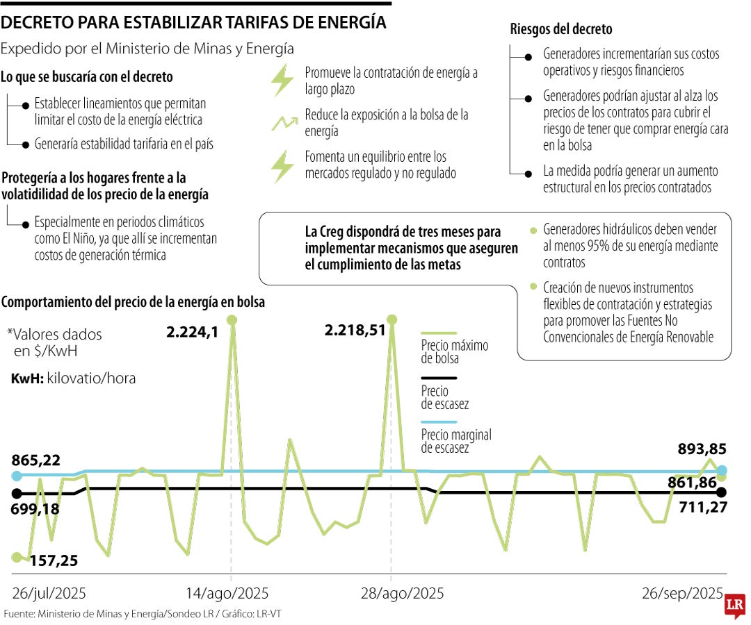 Precios de la energía en fenómenos climáticos