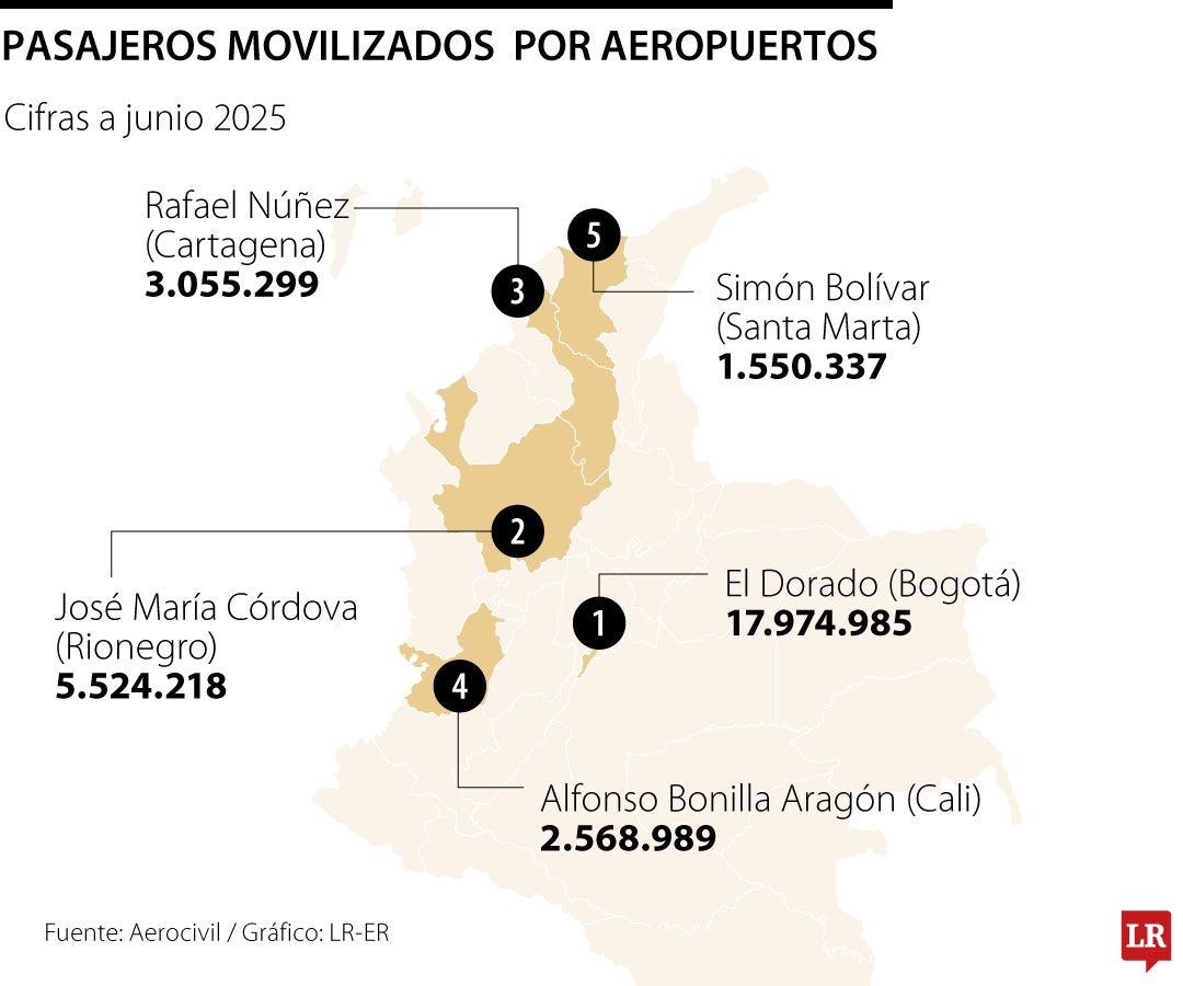 Pasajeros movilizados por aeropuertos