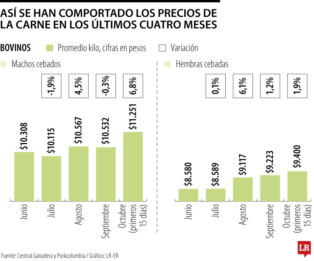 Precio de la carne de res y de cerdo