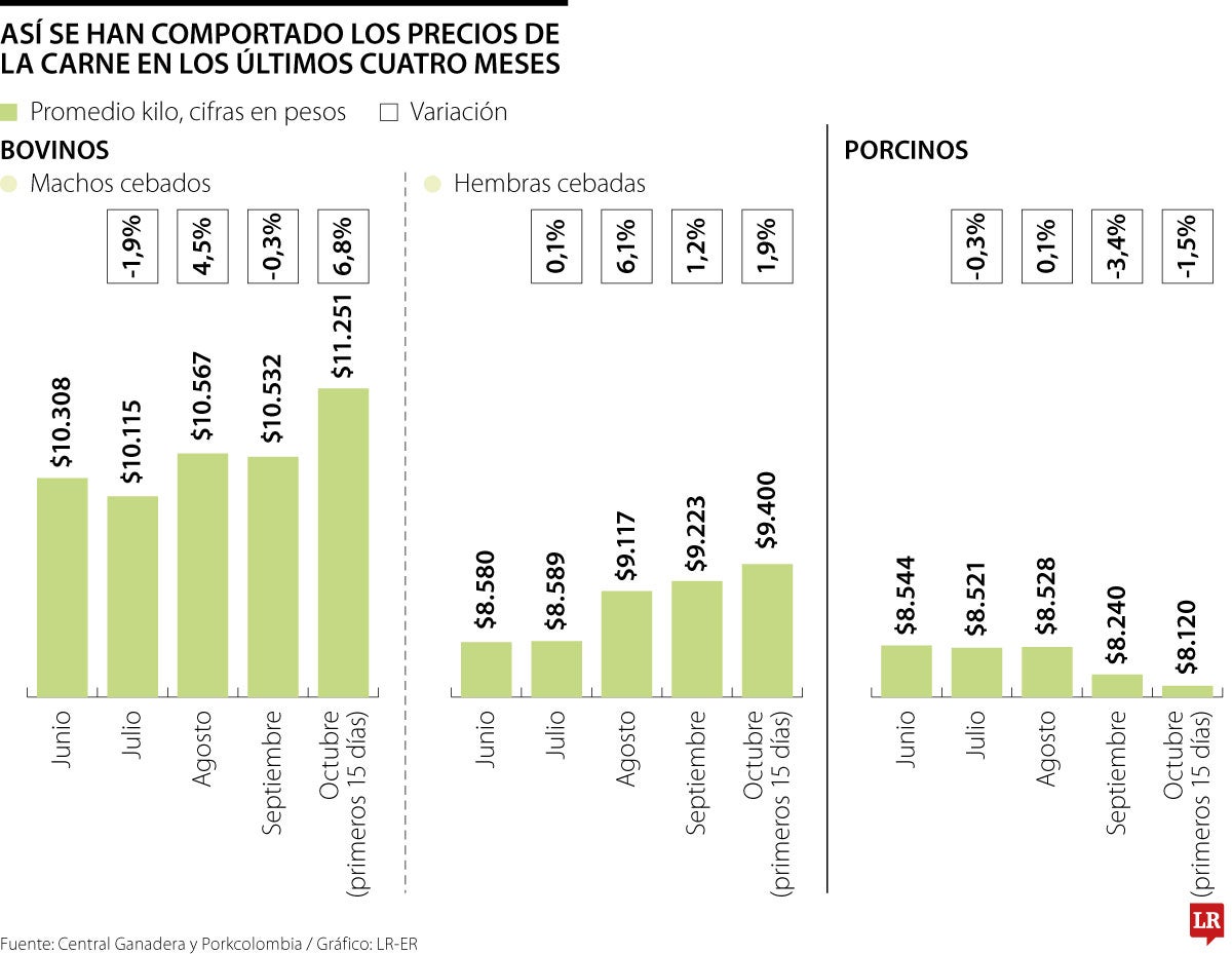 Precio de la carne de res y de cerdo