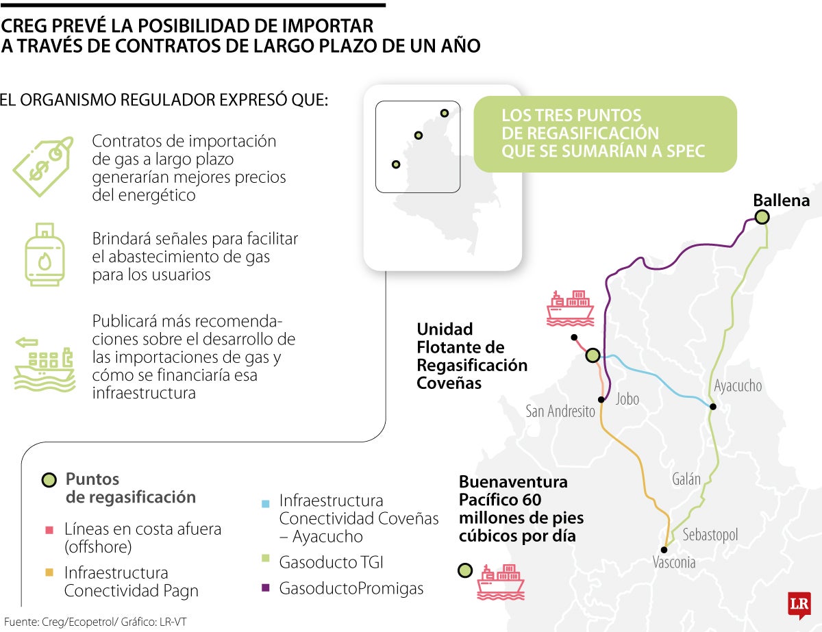 Creg dará ruta para facilitar el abastecimiento de gas natural