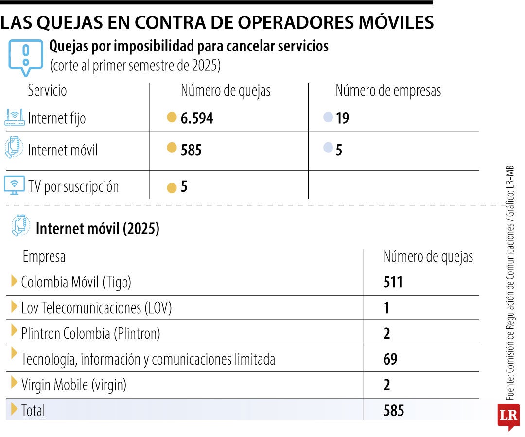 Panorama de las quejas contra operadores.