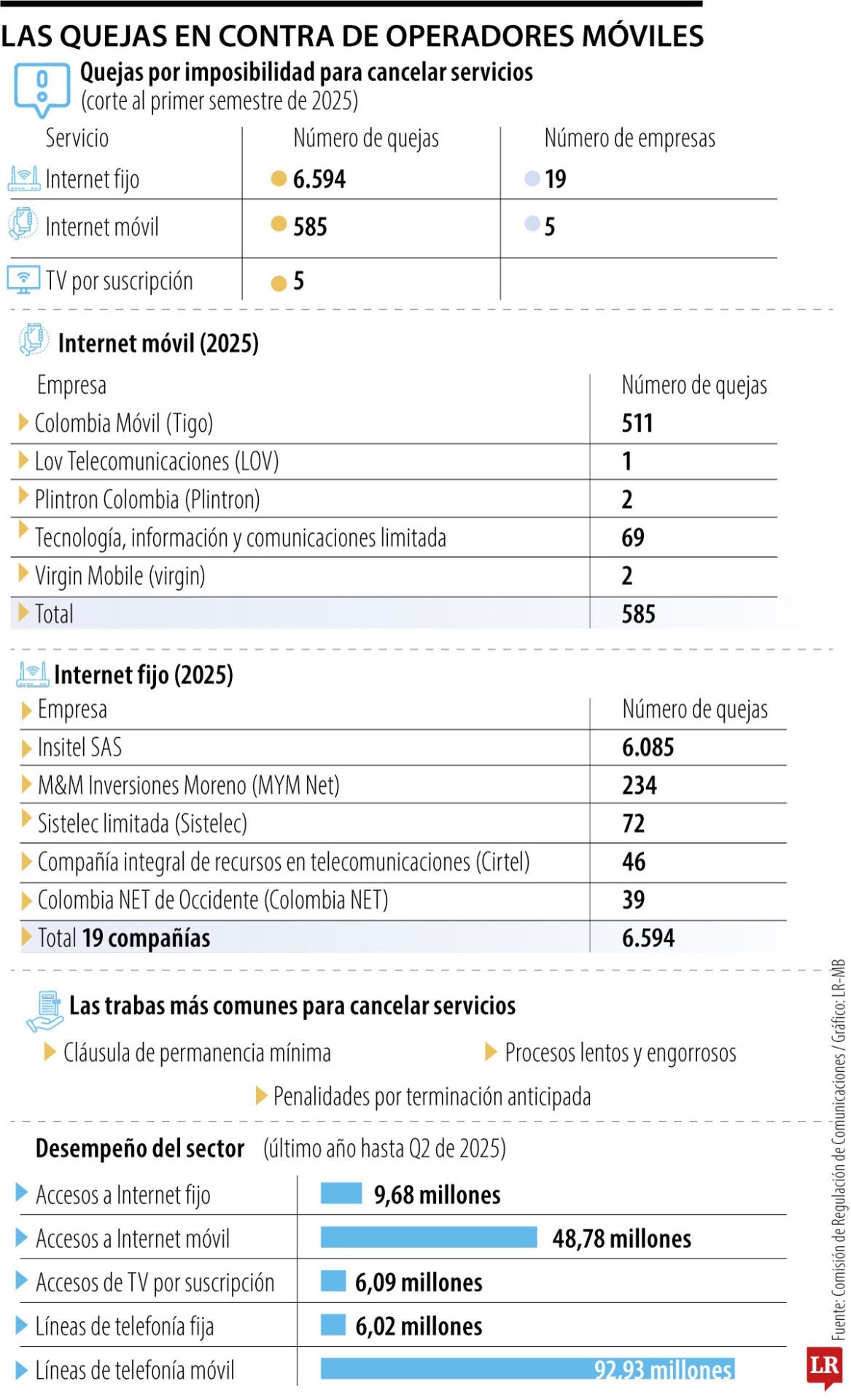 Panorama de las quejas contra operadores.