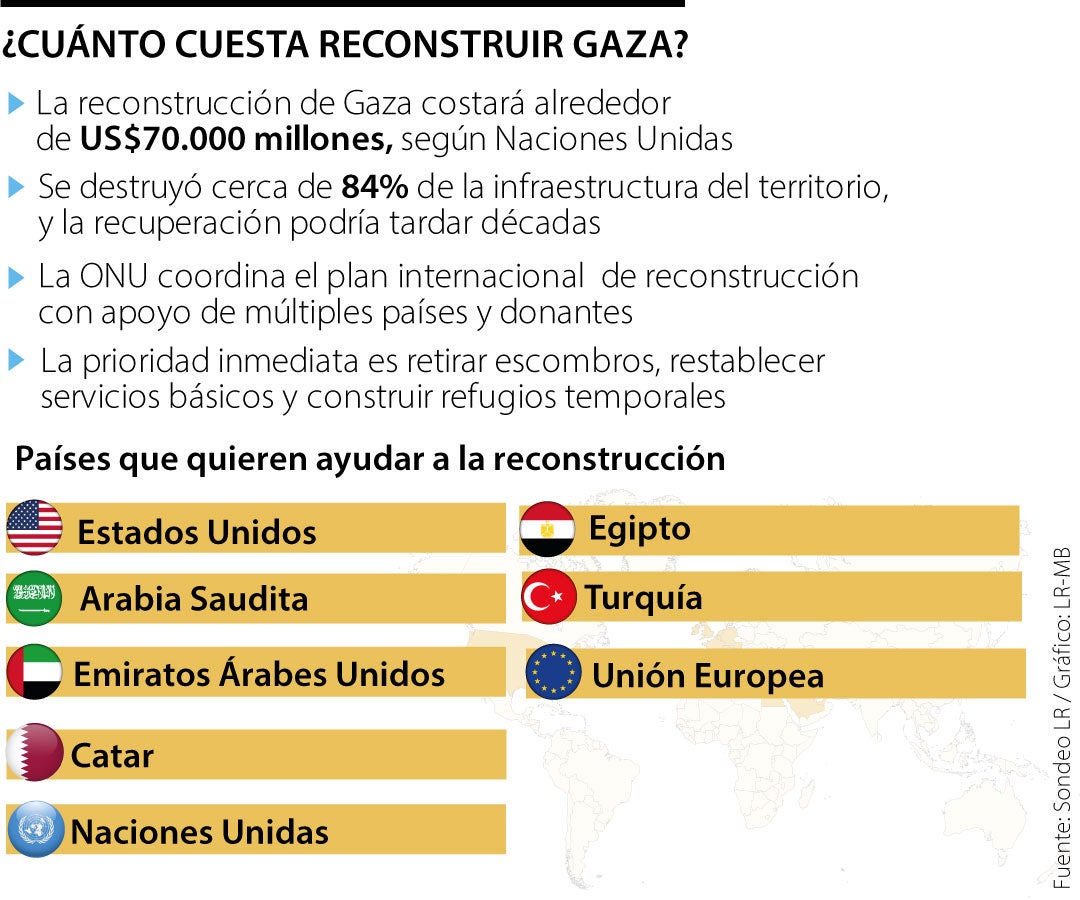 Reconstrucción de Gaza