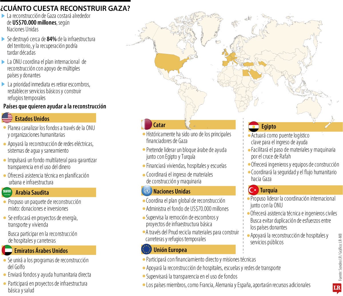 Reconstrucción de Gaza