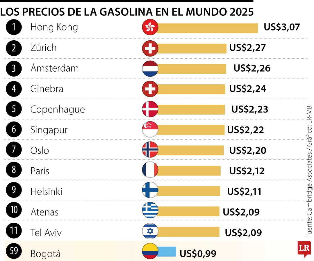 Precios de la gasolina en las ciudades del mundo