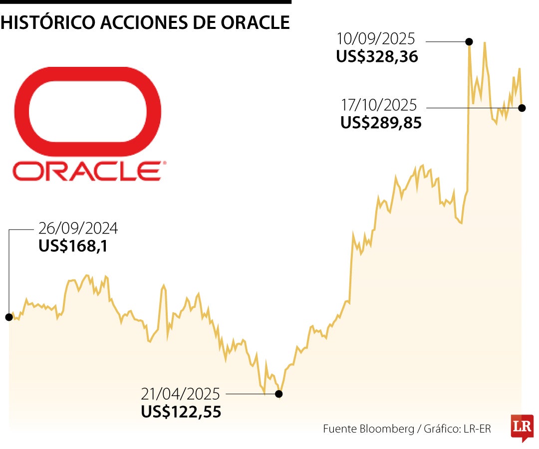 Histórico de Oracle