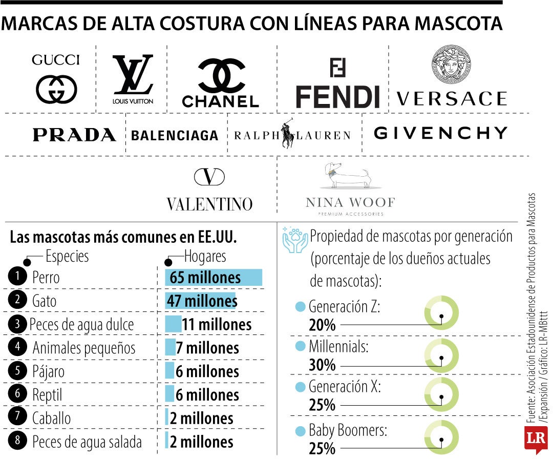 Marcas de alta costura con líneas para mascota