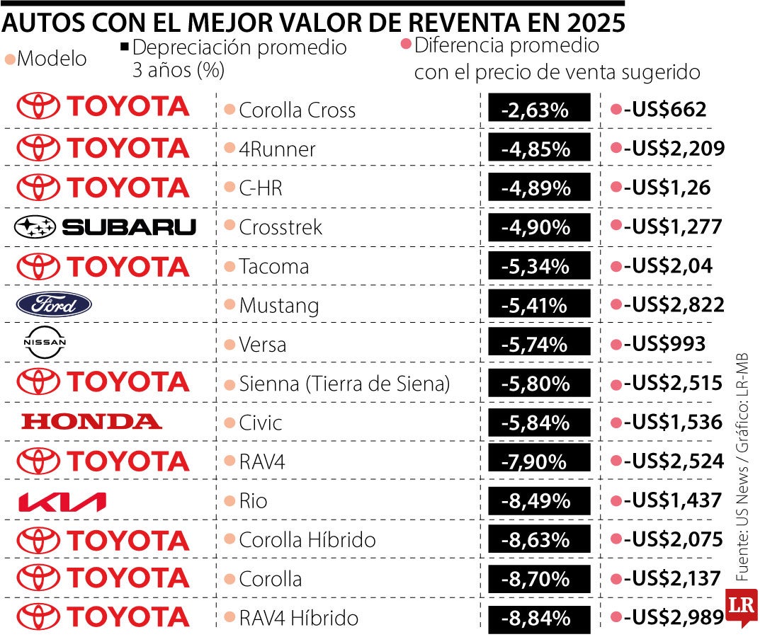 Autos con el mejor valor de reventa en 2025