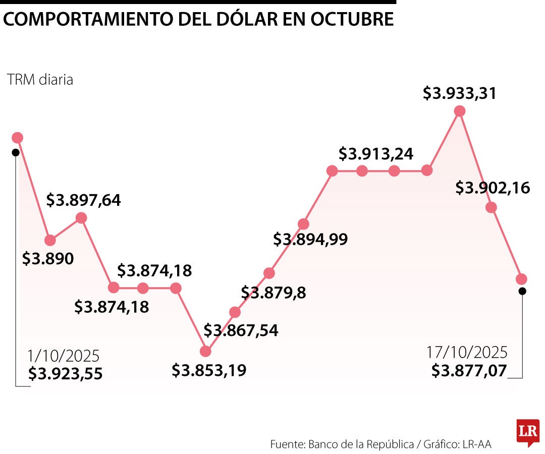 Comportamiento del dólar en octubre