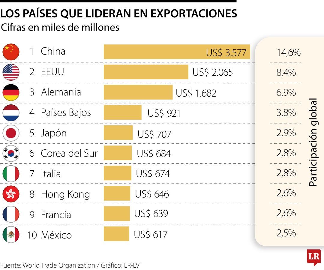 Los países que más exportan