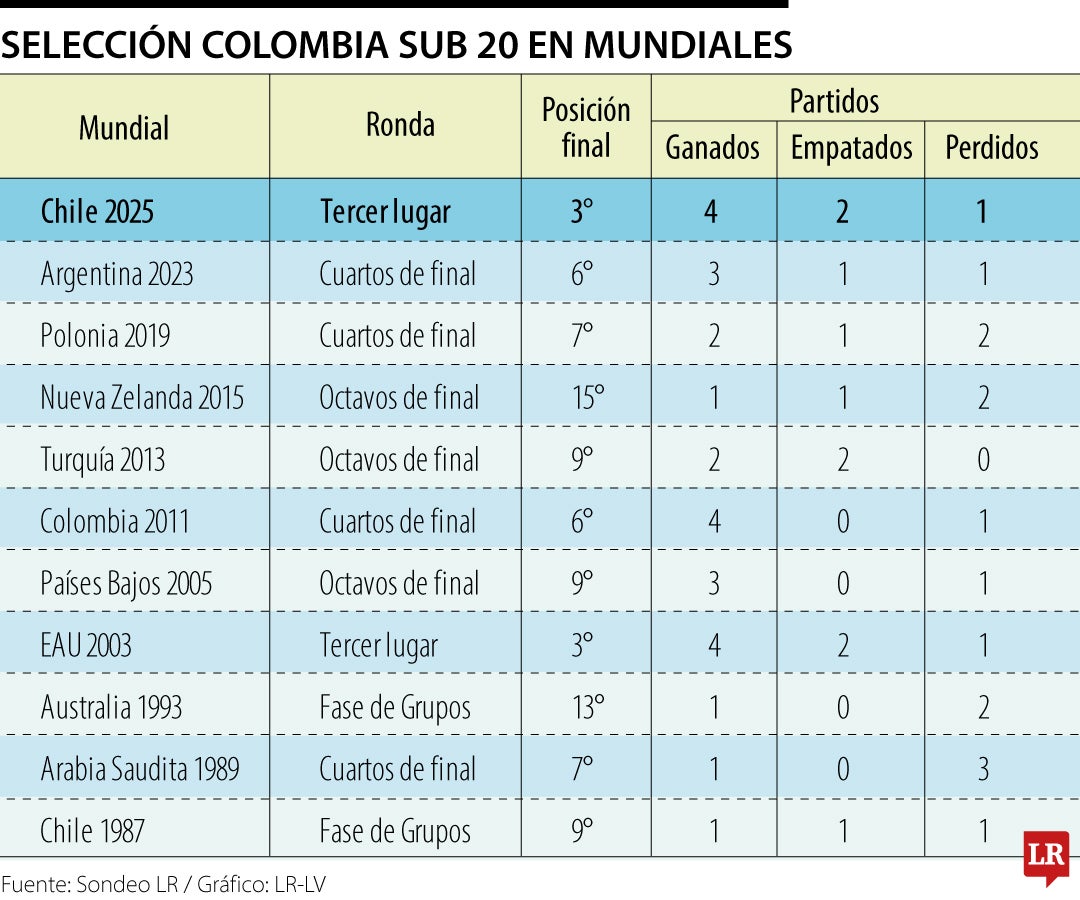 Así le ha ido a la selección Colombia sub 20 en los Mundiales de la categoría