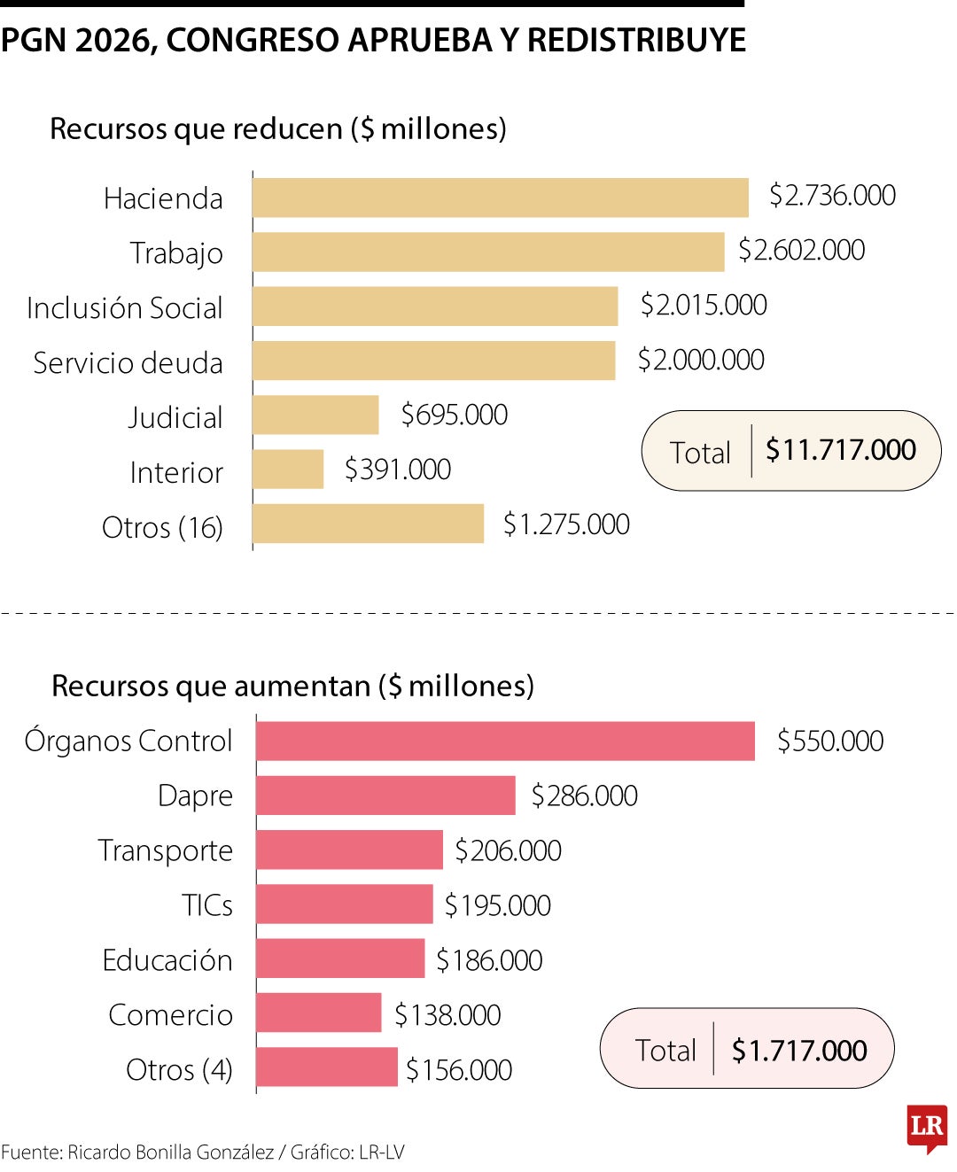 PGN 2026, Congreso aprueba y redistribuye