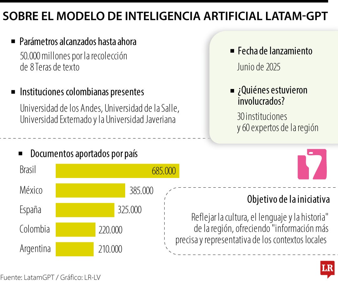 Datos de Latam GPT
