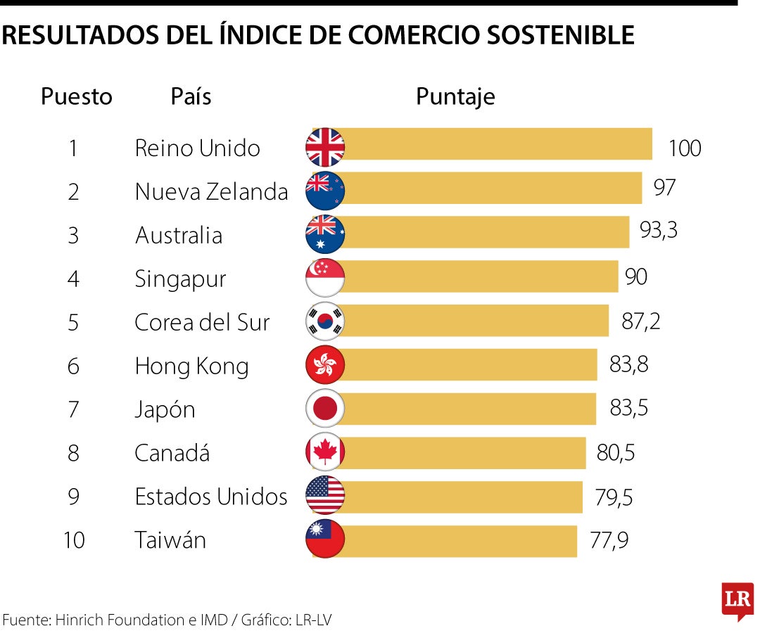Ranking de comercio sostenible de Hinrich Foundation e IMD