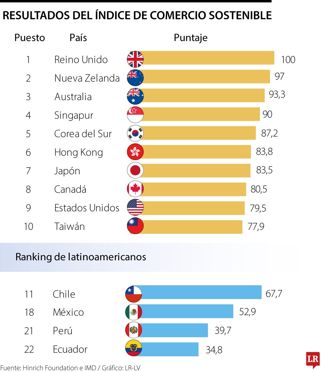 Ranking de comercio sostenible de Hinrich Foundation e IMD