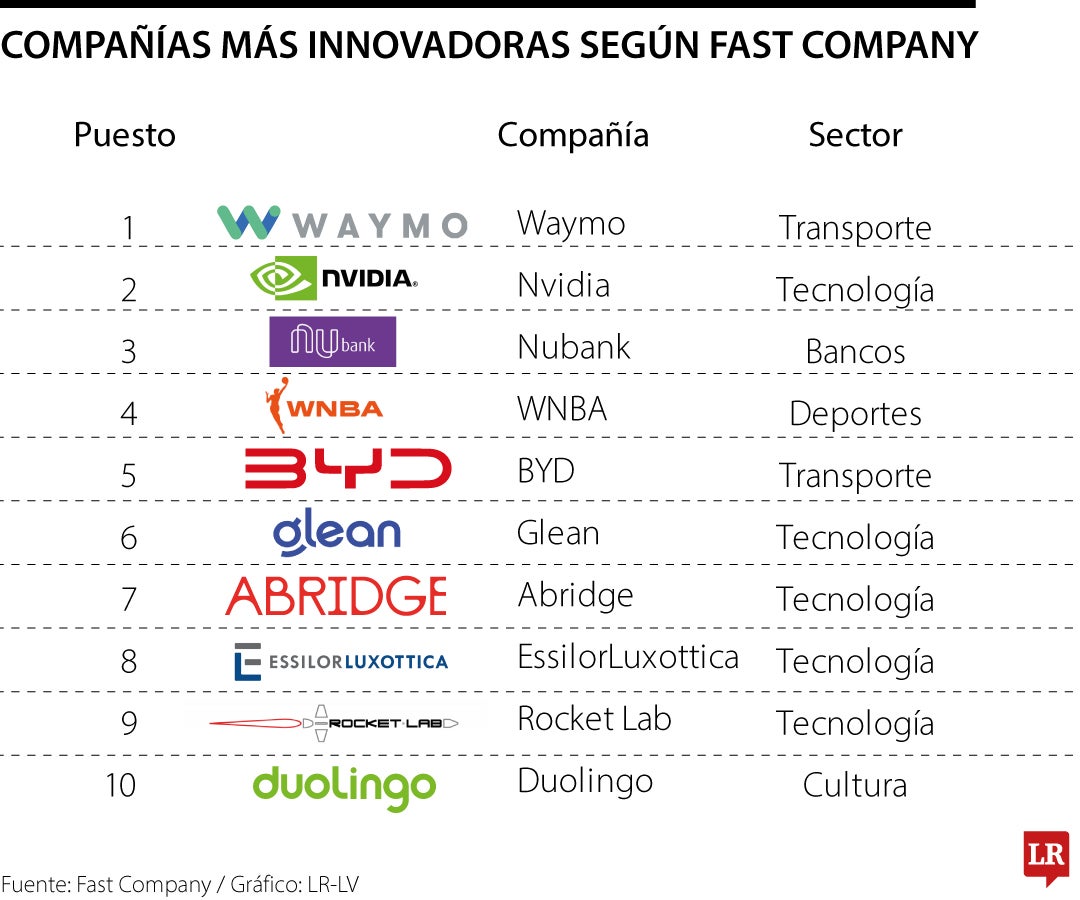 Marcas innovadoras según Fast Company