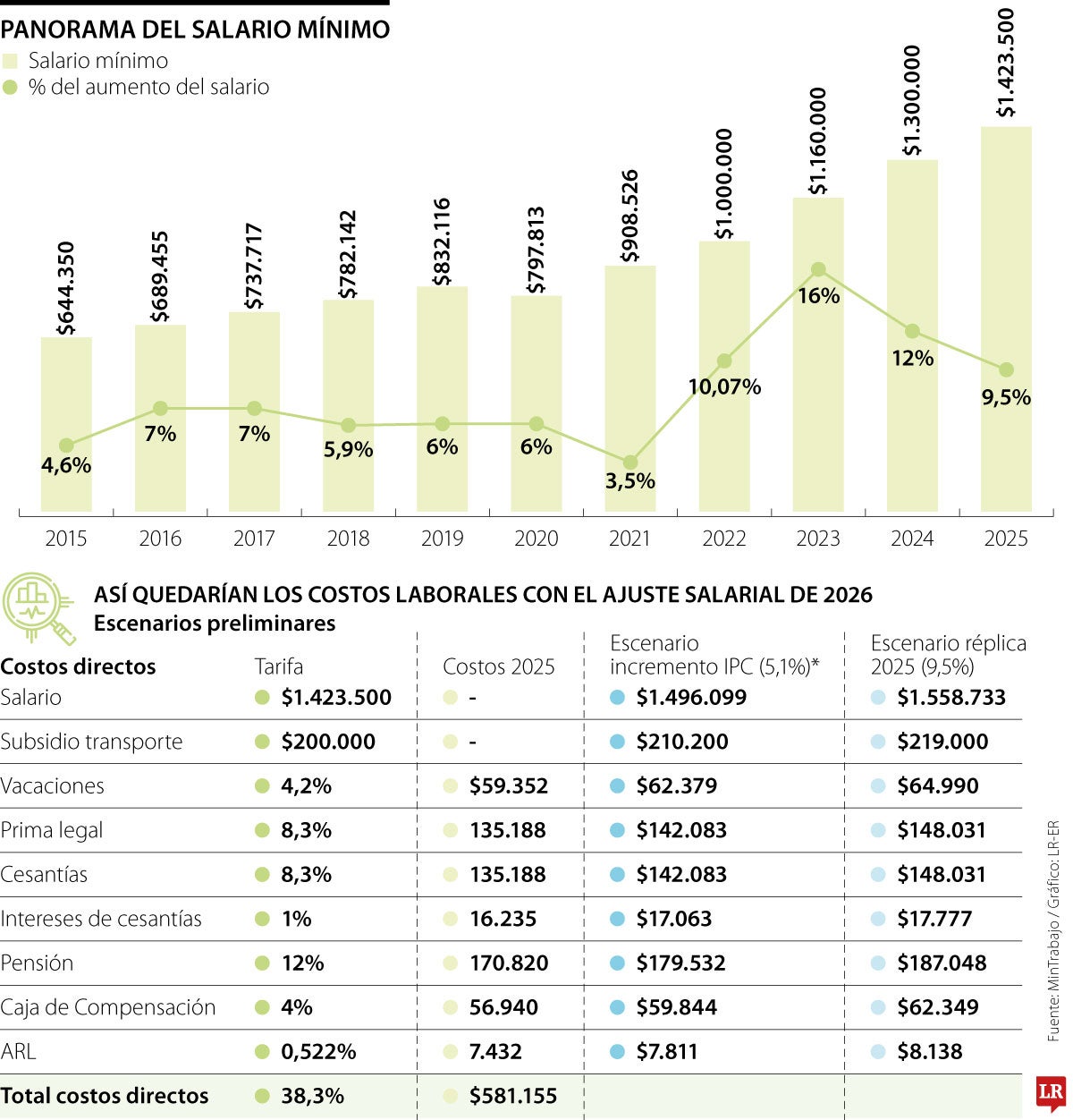 El salario mínimo en los últimos años 