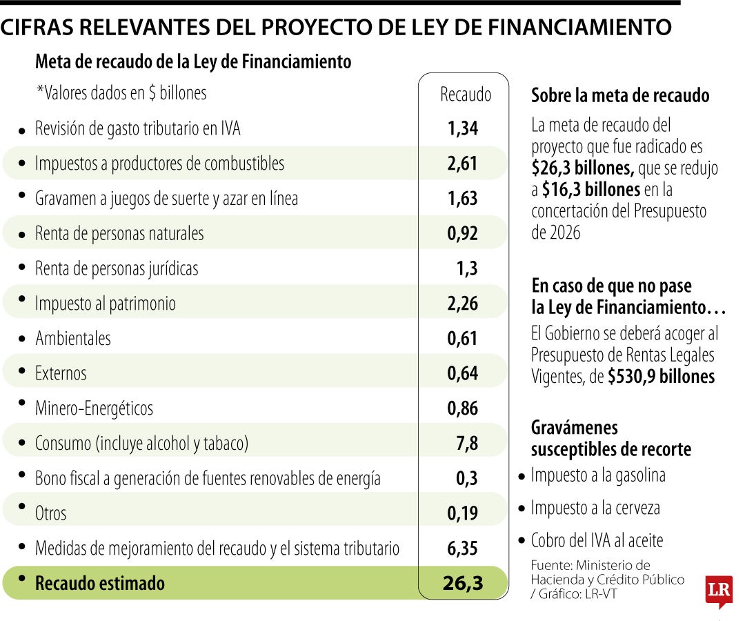 Lo que contiene la ley de financiamiento que cursa su trámite en el Congreso