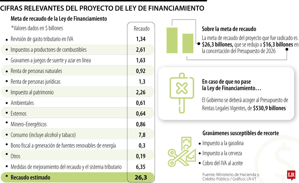 Lo que contiene la ley de financiamiento que cursa su trámite en el Congreso