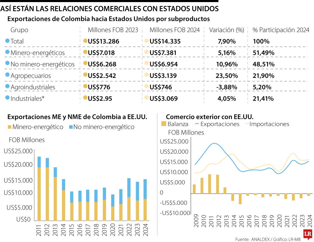 El presidente Trump acusó a Petro de ser “líder del narcotráfico” y bloqueó las ayudas