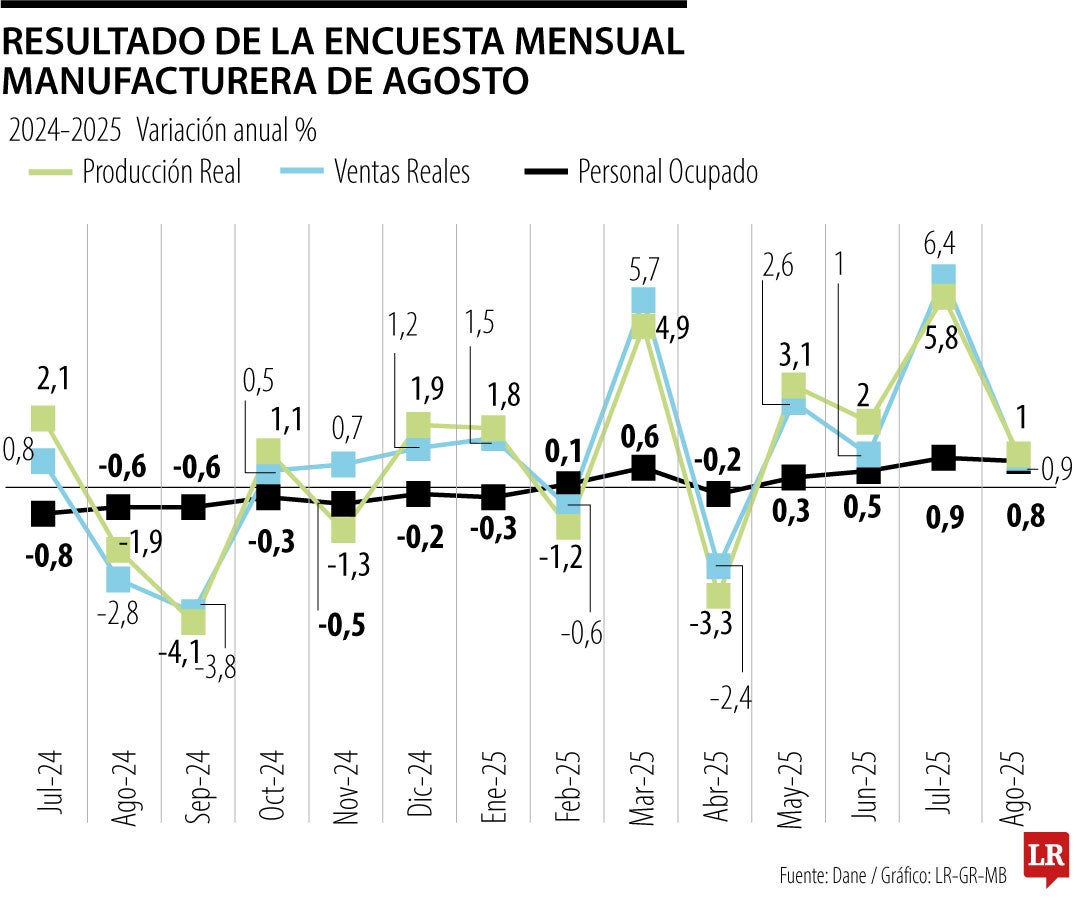 La encuesta manufacturera creció débilmente
