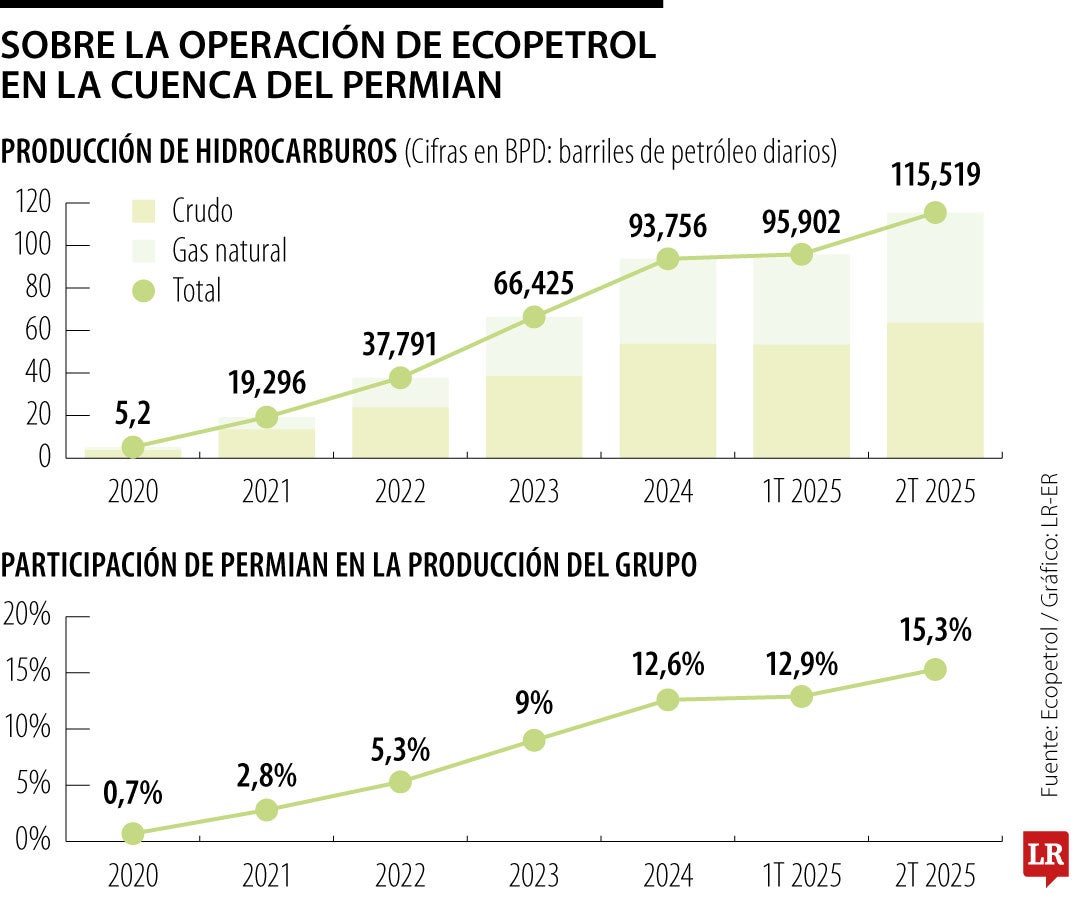 Sobre la actualidad de la cuenca del Permian de Ecopetrol