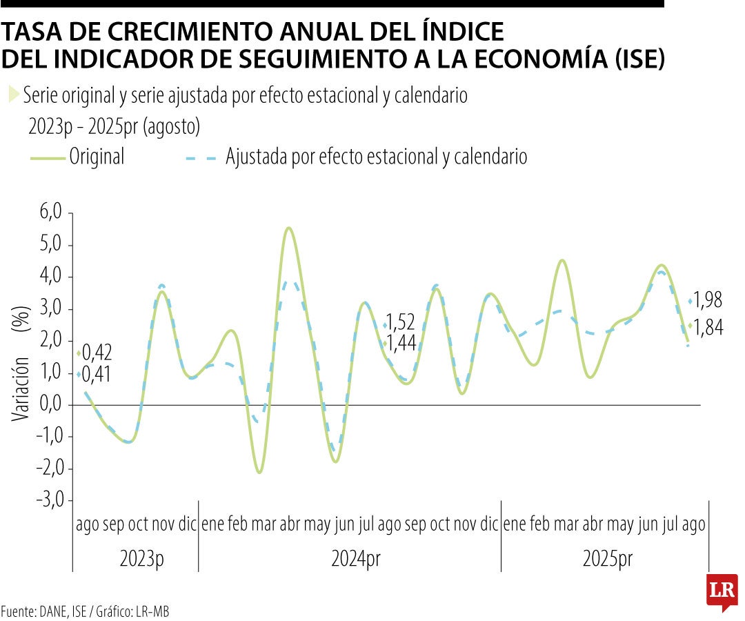 El ISE correspondiente a agosto se ubicó en 1,98%