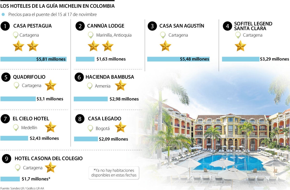 Hoteles con Guía Michelin