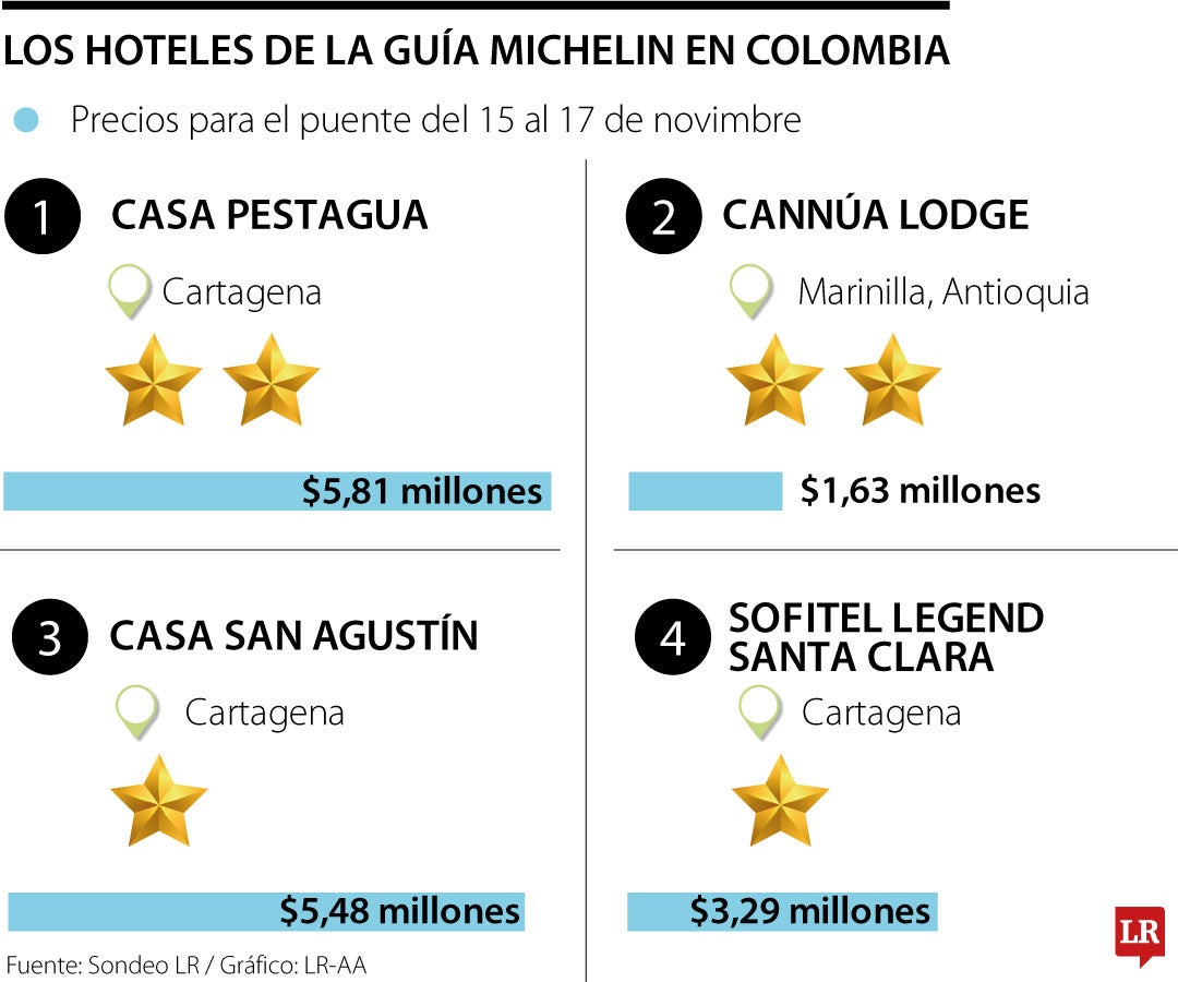 Hoteles con Guía Michelin