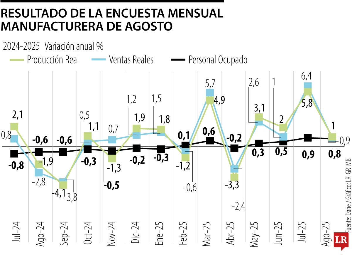 Cuestionan a Petro por compartir datos errados de la producción manufacturera
