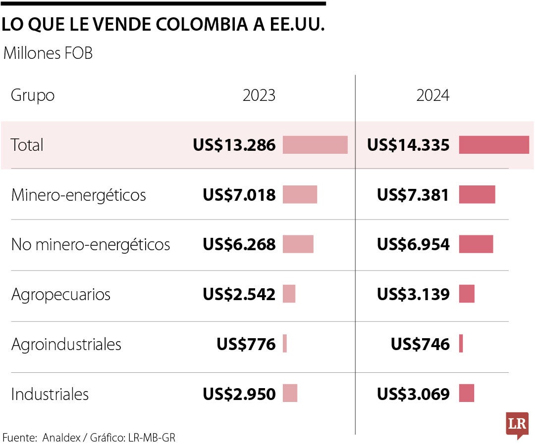 Lo que vende Colombia a EE.UU.
