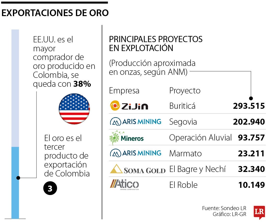 Producción de oro en Colombia.