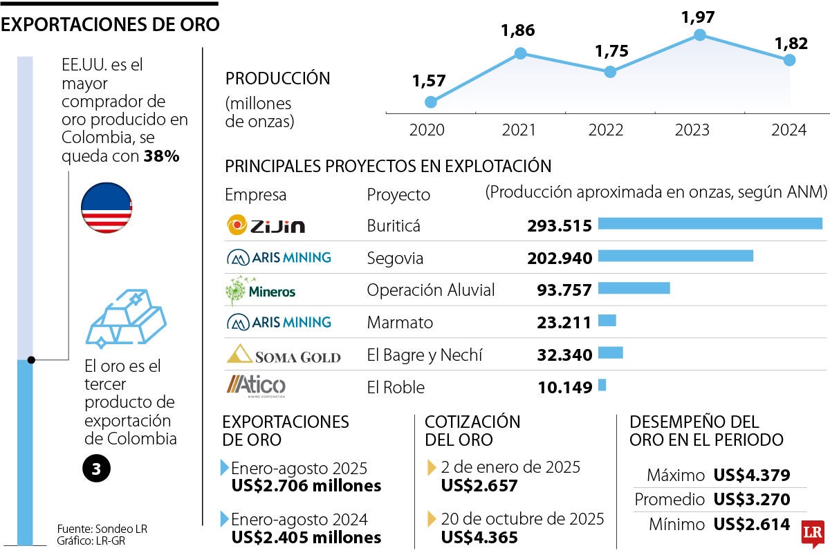 Producción de oro en Colombia.