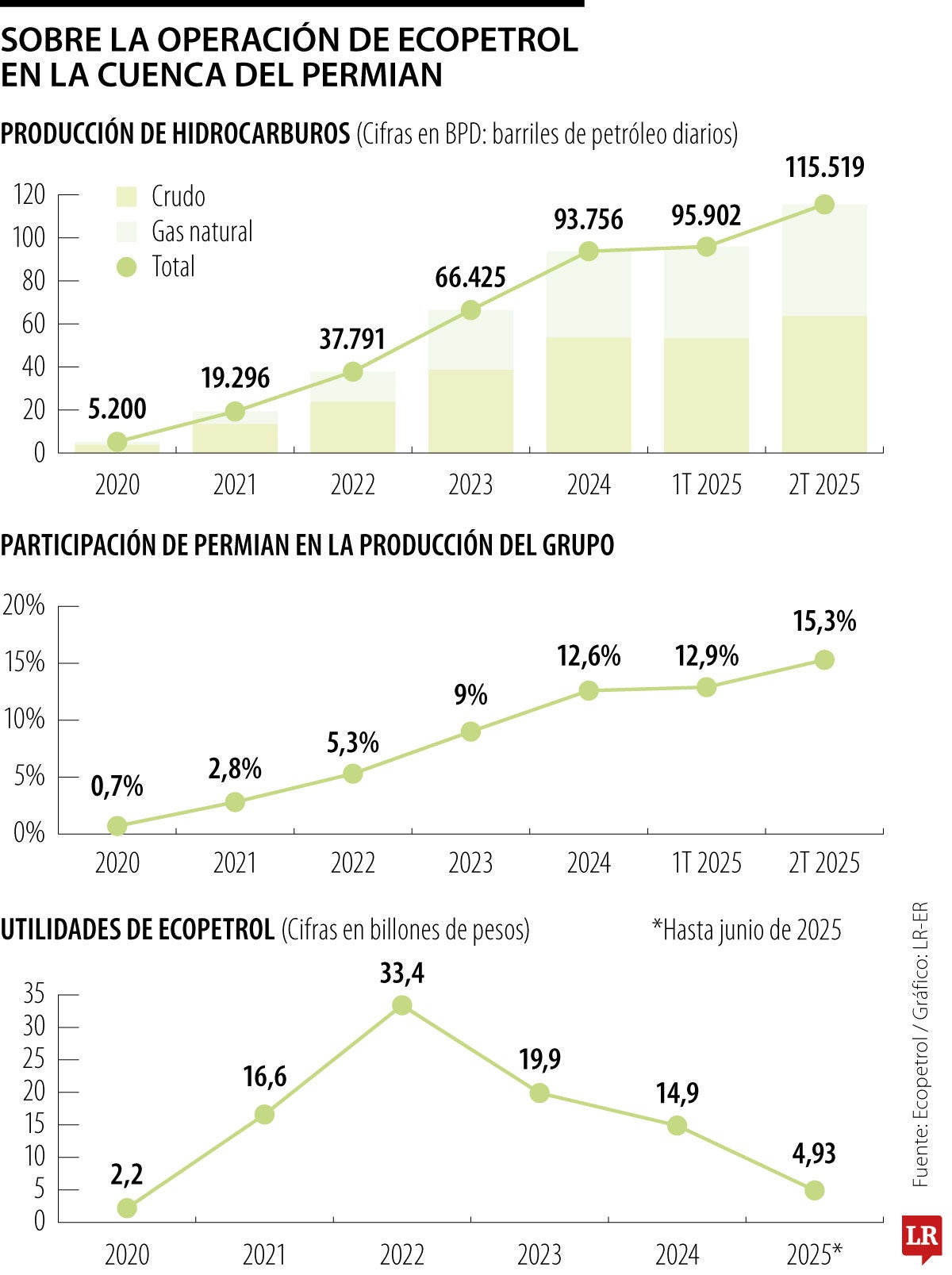 Sin Permian, Ecopetrol perdería 115.000 barriles diarios