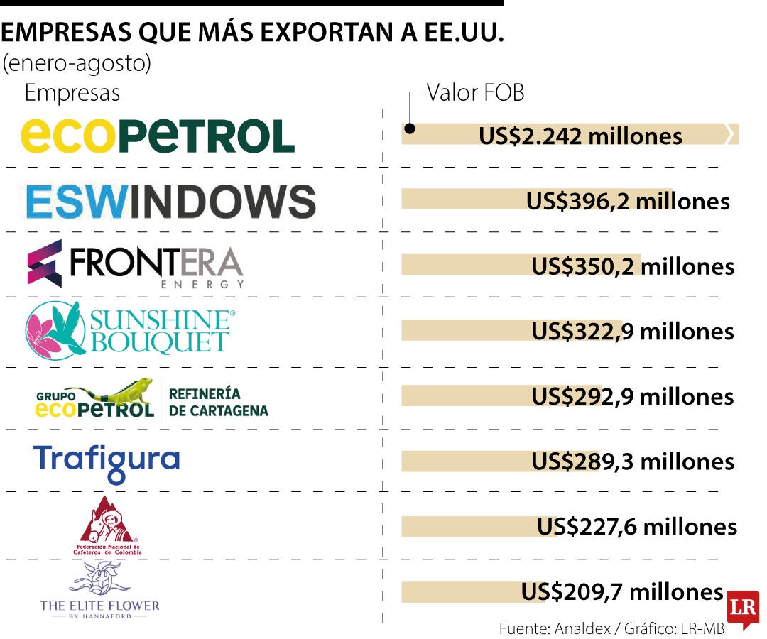 Las 10 empresas que más exportan a EE.UU.