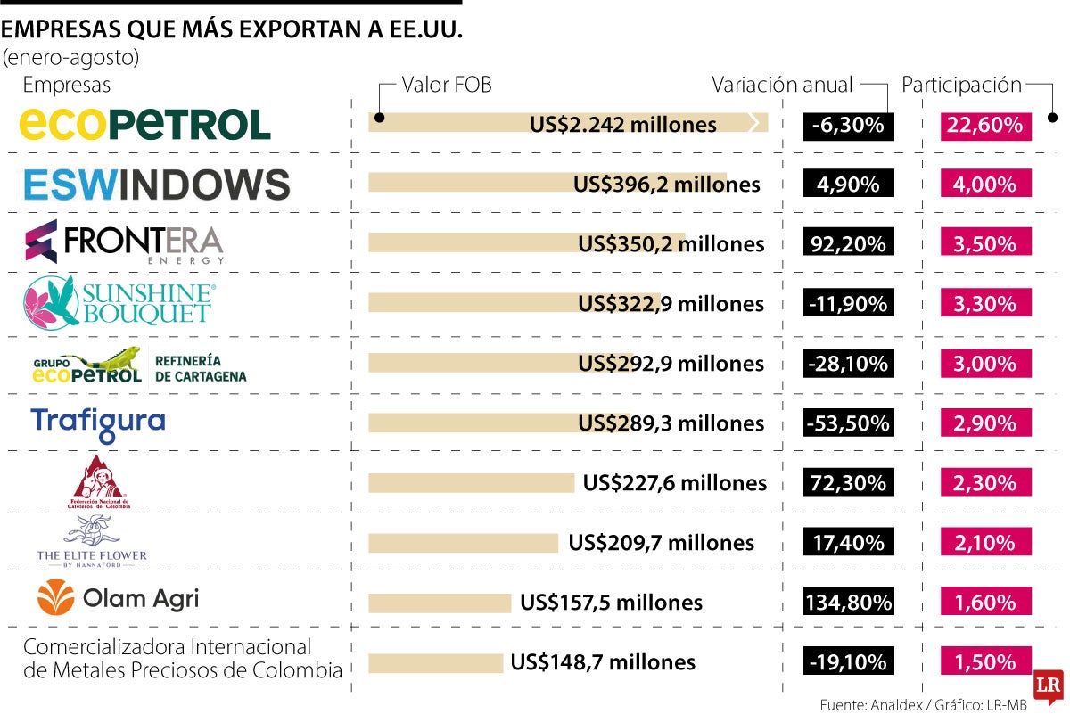 Las 10 empresas que más exportan a EE.UU.