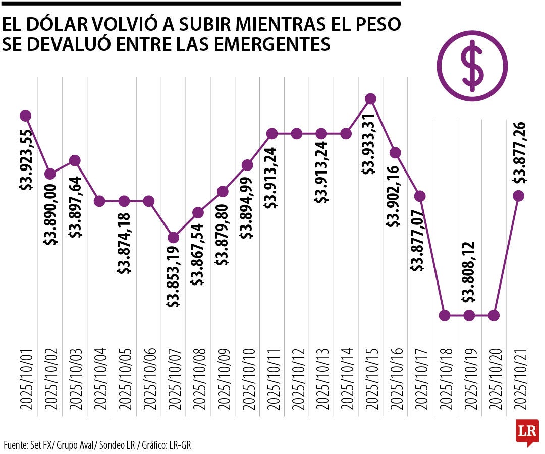 Dólar volvió a subir