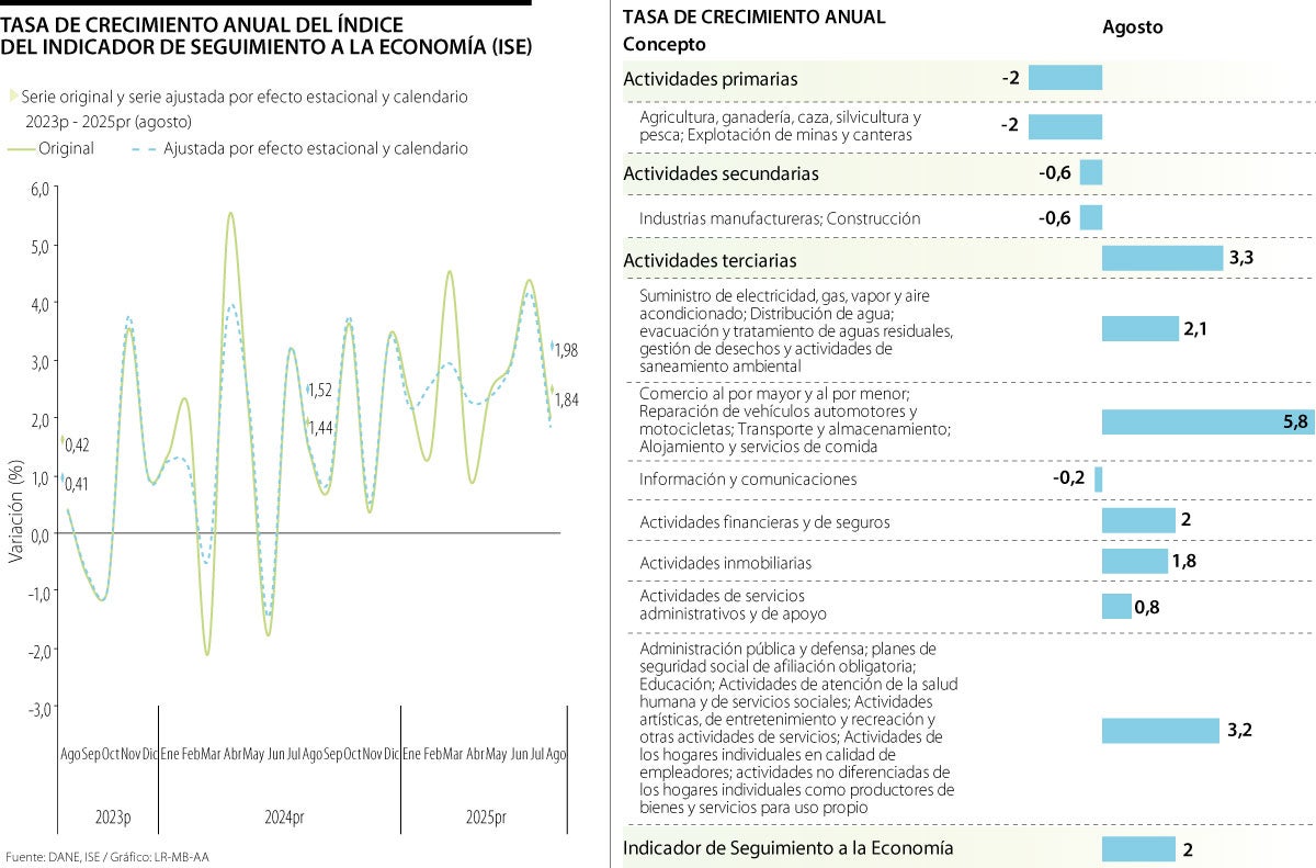El ISE en agosto creció, pero frenó el ritmo