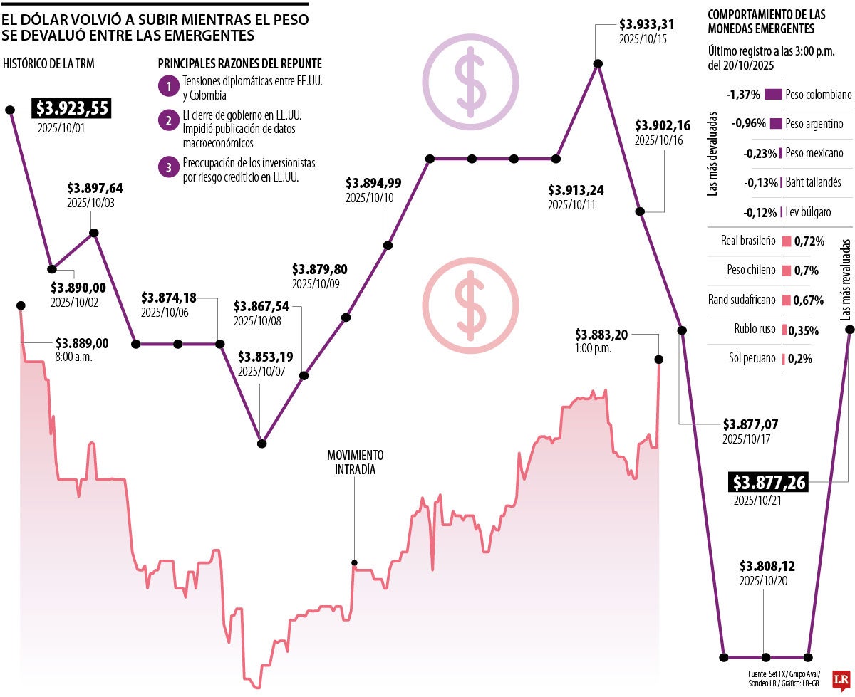 Dólar volvió a subir 