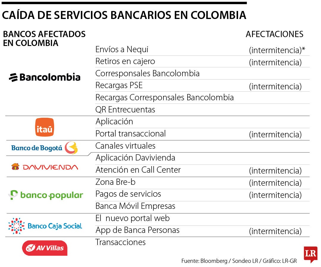 Caída de servicios bancarios en Colombia