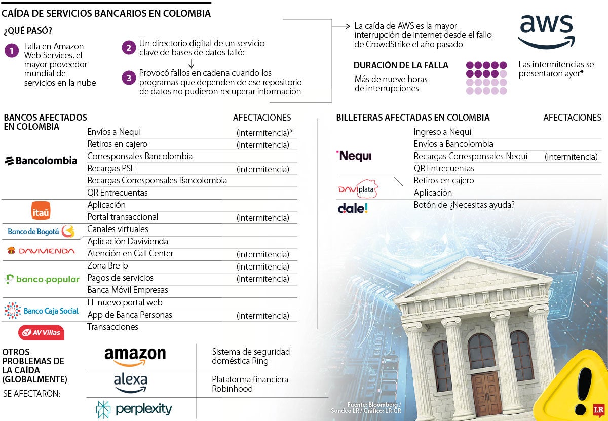 Caída de servicios bancarios en Colombia