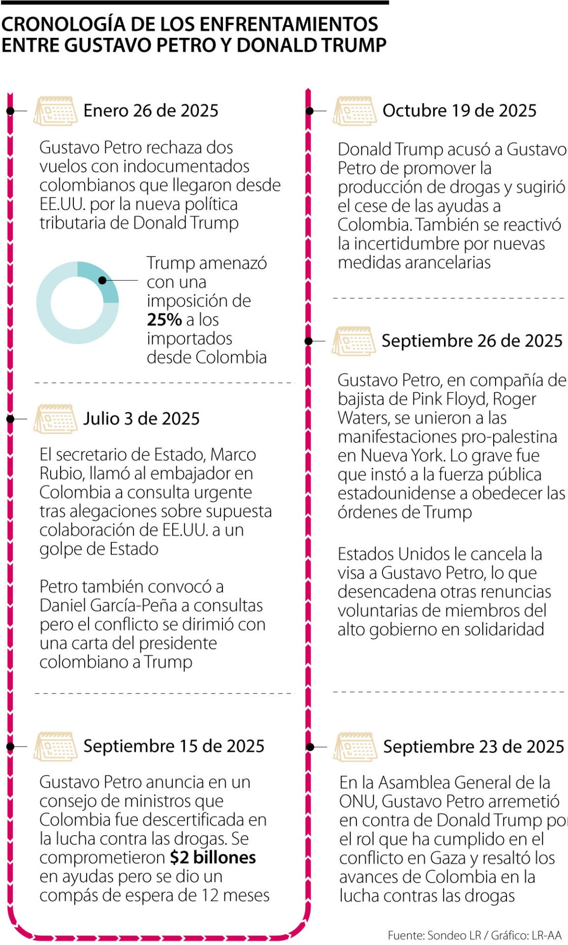 Cronología de las tensiones entre Donald Trump y Gustavo Petro