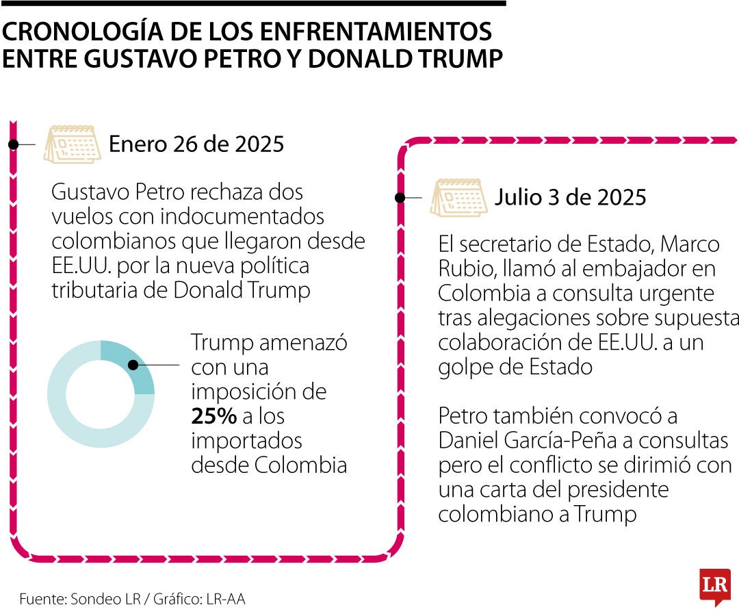 Cronología de enfrentamientos entre Donald Trump y Gustavo Petro