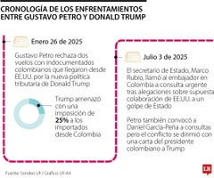 Cronología de enfrentamientos entre Donald Trump y Gustavo Petro Cronología de enfrentamientos entre Donald Trump y Gustavo Petro